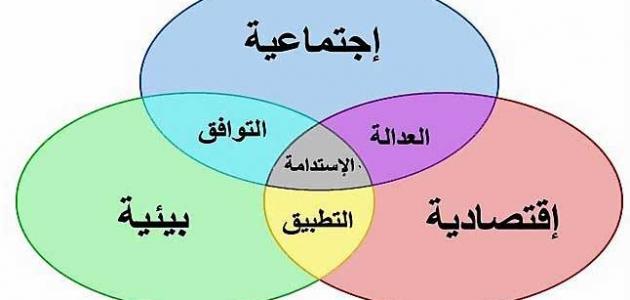 أبعاد التنمية المستدامة