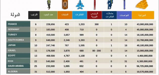 أقوى دول في العالم