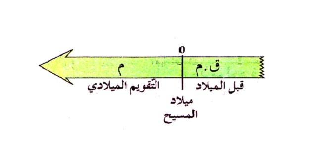 التاريخ قبل الميلاد