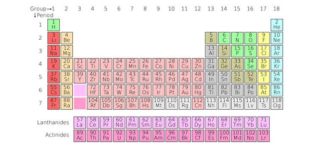 الجدول الدوري للعناصر