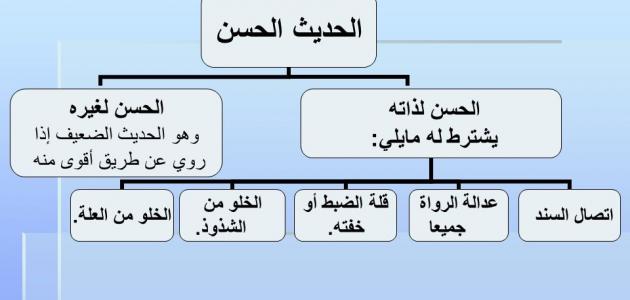 الفرق بين الحديث الصحيح والحسن