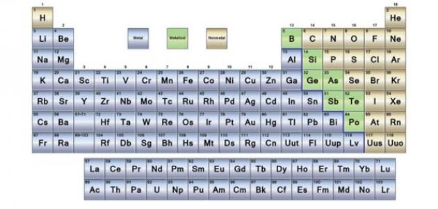 تصنيف العناصر في الجدول الدوري