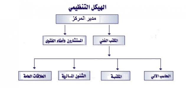 تعريف الهيكل التنظيمي