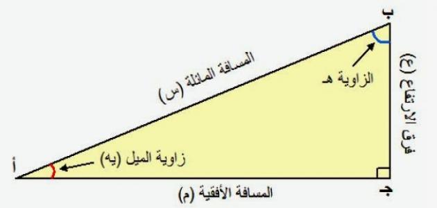 تعريف زاوية الميل