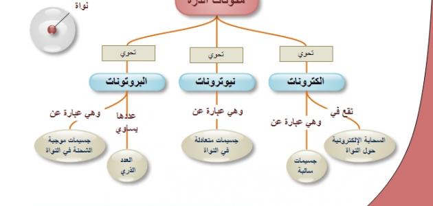 تكوين الذرة