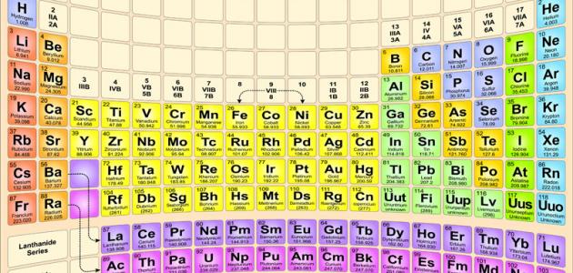 جميع العناصر الكيميائية ورموزها