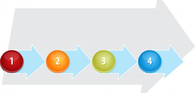 خطوات اعداد الخطة الاستراتيجية