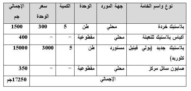 دراسة جدوى لمصنع