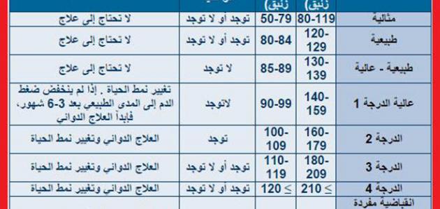 درجات ضغط الدم