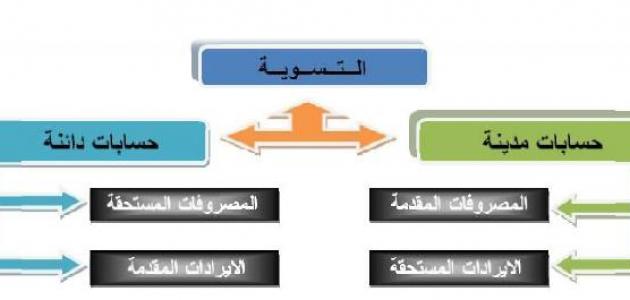 شرح المدين والدائن