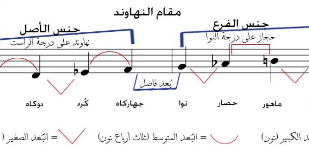 شرح مقام النهاوند