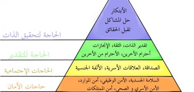 شرح هرم ماسلو