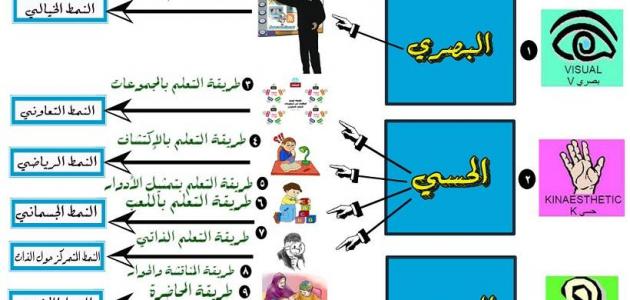 طرق وأساليب التدريس الحديثة