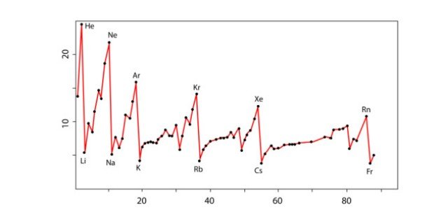 طريقة حساب طاقة التأين