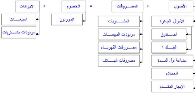 طريقة عمل شجرة الحسابات