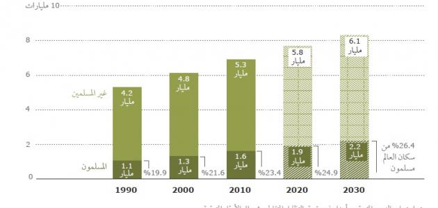 عدد المسلمين في العالم العربي