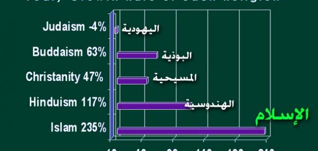 عدد المسلمين في كندا