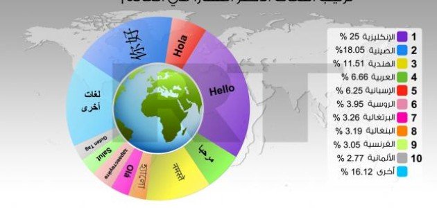 عدد لغات العالم