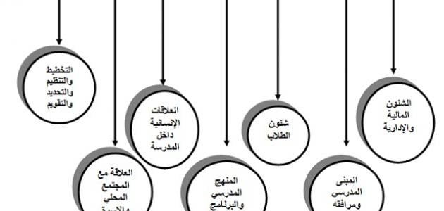 عناصر الإدارة