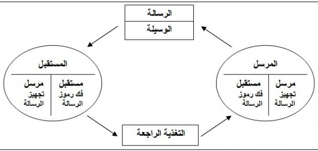 عناصر الاتصال اللغوي