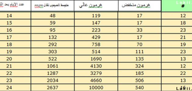 كم عدد أيام الحمل الطبيعي