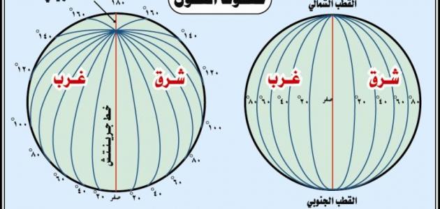 كيف تم تحديد خطوط الطول ودوائر العرض