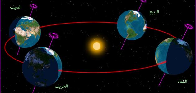 كيفية حدوث الفصول الأربعة