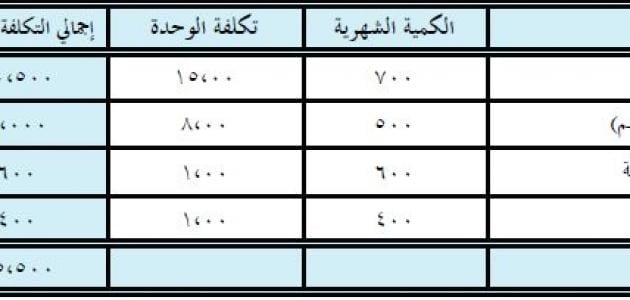 كيفية عمل دراسة جدوى لمشروع صغير