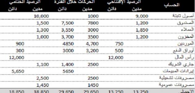 ما هو ميزان المراجعة