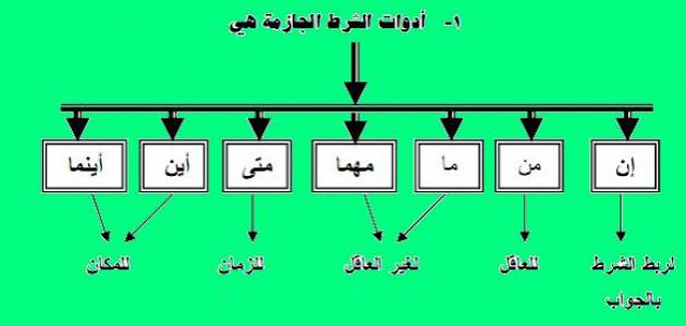 ما هي أدوات الشرط الجازمة