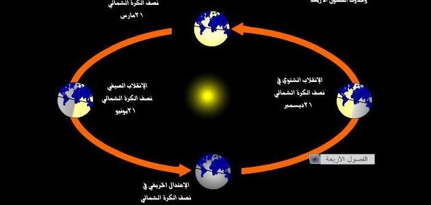 ماذا ينتج عن دوران الأرض حول نفسها وحول الشمس