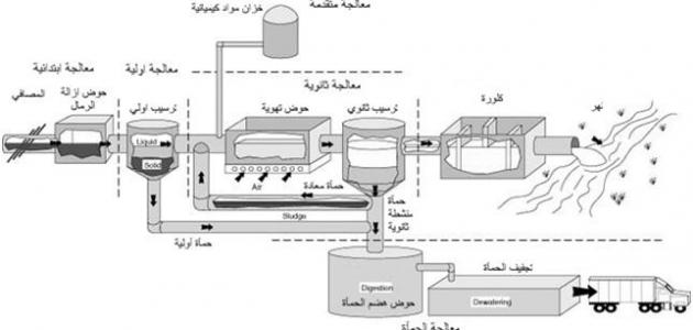 مراحل معالجة المياه العادمة