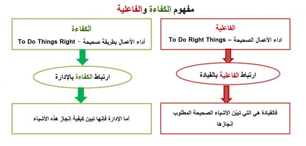 مفهوم الفاعلية