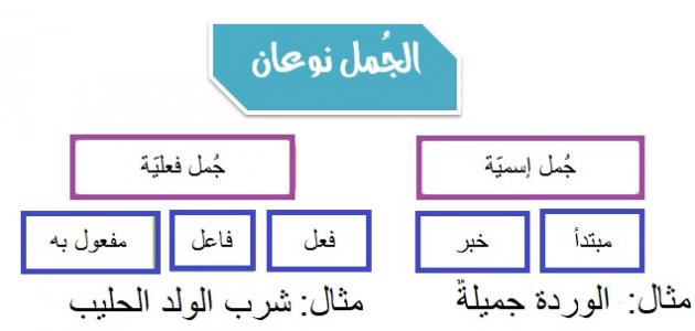 مكونات الجملة في اللغة العربية