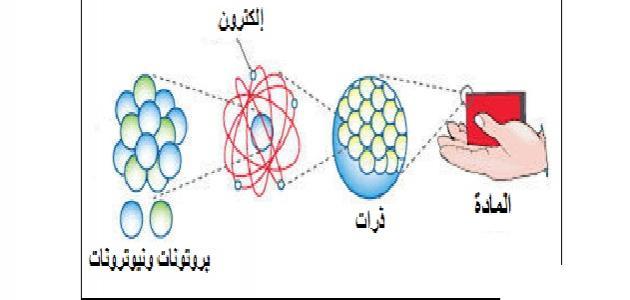 مكونات المادة