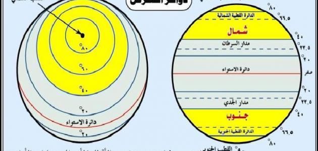 من الدول التي يمر عليها مدار السرطان