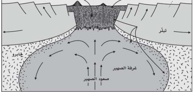 نظرية تكتونية الصفائح